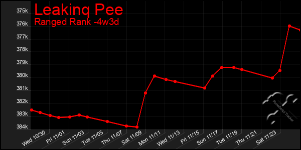 Last 31 Days Graph of Leakinq Pee