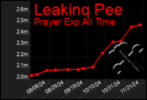 Total Graph of Leakinq Pee