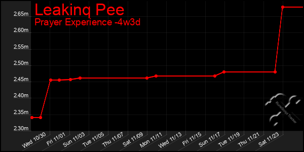 Last 31 Days Graph of Leakinq Pee