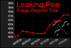 Total Graph of Leakinq Pee