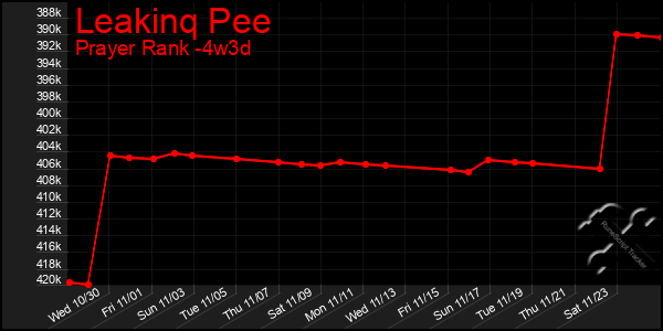 Last 31 Days Graph of Leakinq Pee