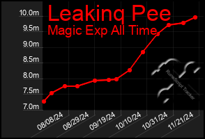 Total Graph of Leakinq Pee