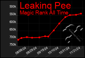 Total Graph of Leakinq Pee