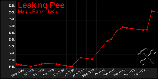 Last 31 Days Graph of Leakinq Pee