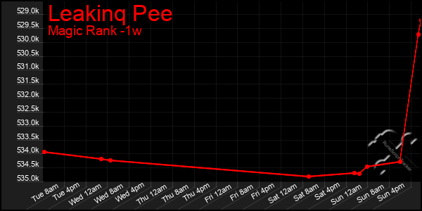 Last 7 Days Graph of Leakinq Pee