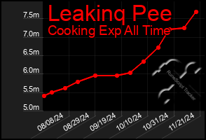 Total Graph of Leakinq Pee