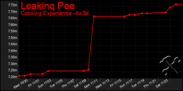 Last 31 Days Graph of Leakinq Pee