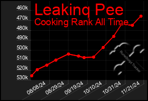 Total Graph of Leakinq Pee