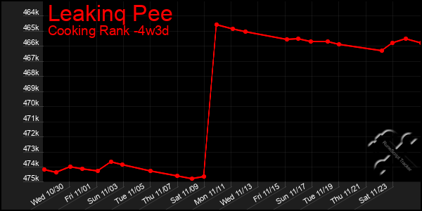 Last 31 Days Graph of Leakinq Pee