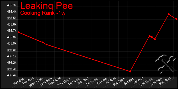 Last 7 Days Graph of Leakinq Pee