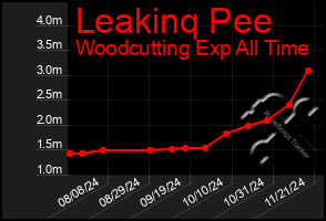 Total Graph of Leakinq Pee