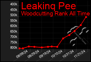 Total Graph of Leakinq Pee