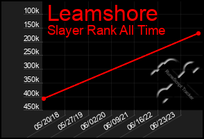 Total Graph of Leamshore