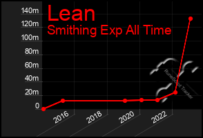 Total Graph of Lean