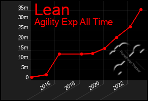 Total Graph of Lean