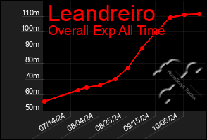 Total Graph of Leandreiro