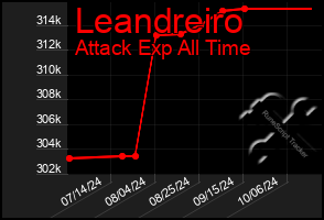 Total Graph of Leandreiro