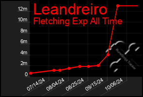 Total Graph of Leandreiro