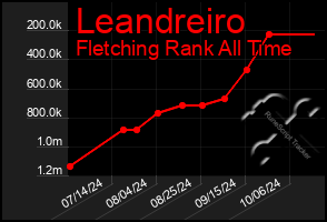 Total Graph of Leandreiro