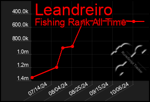 Total Graph of Leandreiro