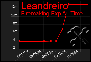 Total Graph of Leandreiro