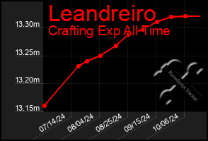 Total Graph of Leandreiro