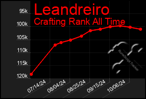 Total Graph of Leandreiro