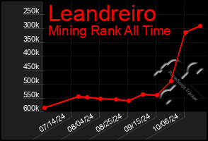 Total Graph of Leandreiro