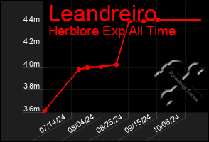 Total Graph of Leandreiro