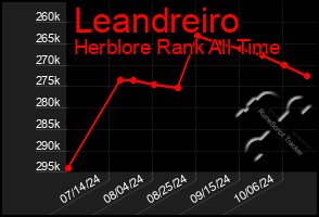 Total Graph of Leandreiro