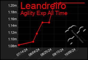 Total Graph of Leandreiro