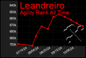 Total Graph of Leandreiro