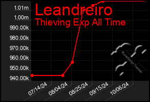 Total Graph of Leandreiro