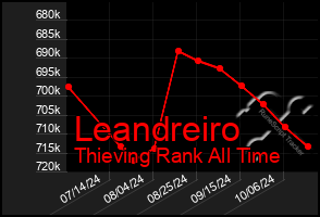 Total Graph of Leandreiro