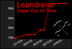 Total Graph of Leandreiro