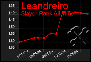 Total Graph of Leandreiro