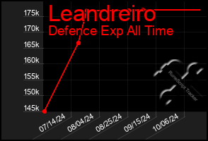 Total Graph of Leandreiro