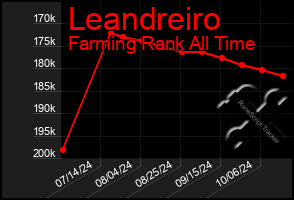 Total Graph of Leandreiro