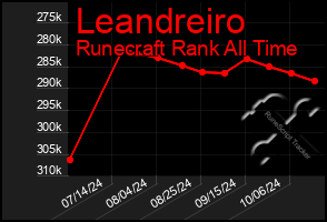 Total Graph of Leandreiro