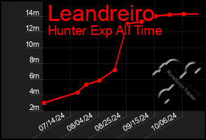 Total Graph of Leandreiro