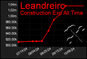 Total Graph of Leandreiro