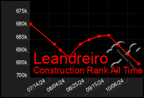 Total Graph of Leandreiro