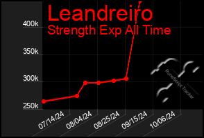 Total Graph of Leandreiro