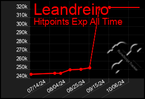 Total Graph of Leandreiro