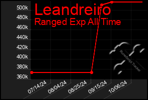 Total Graph of Leandreiro