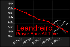 Total Graph of Leandreiro