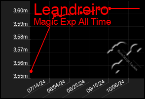 Total Graph of Leandreiro