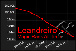 Total Graph of Leandreiro