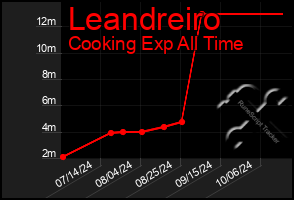 Total Graph of Leandreiro