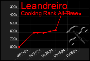 Total Graph of Leandreiro